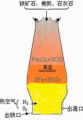 铁的冶炼过程【荣成华金属】