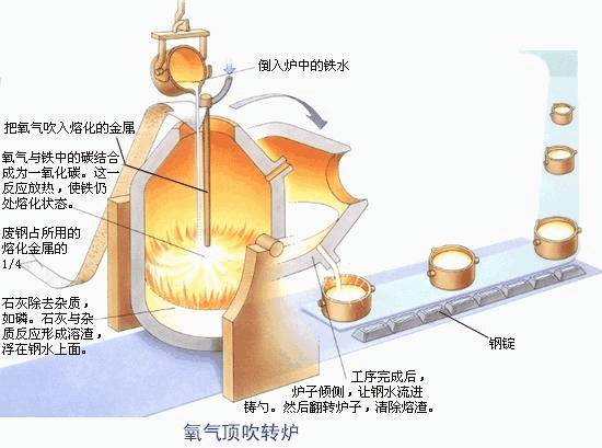 钢的冶炼过程【荣成华金属】