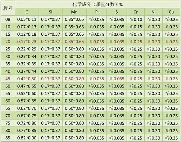 优质碳素结构钢的性能及应用【荣成华金属】