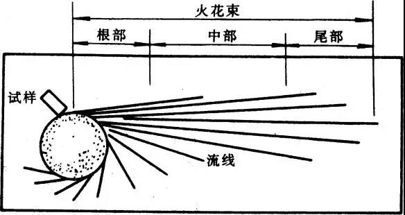 钢铁鉴别:火花鉴别法【荣成华金属】