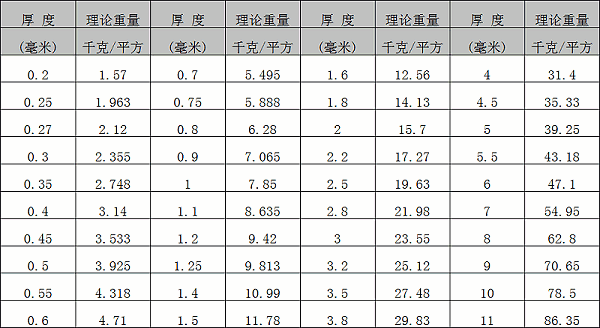 四八尺不锈钢板每平方米理论重量表